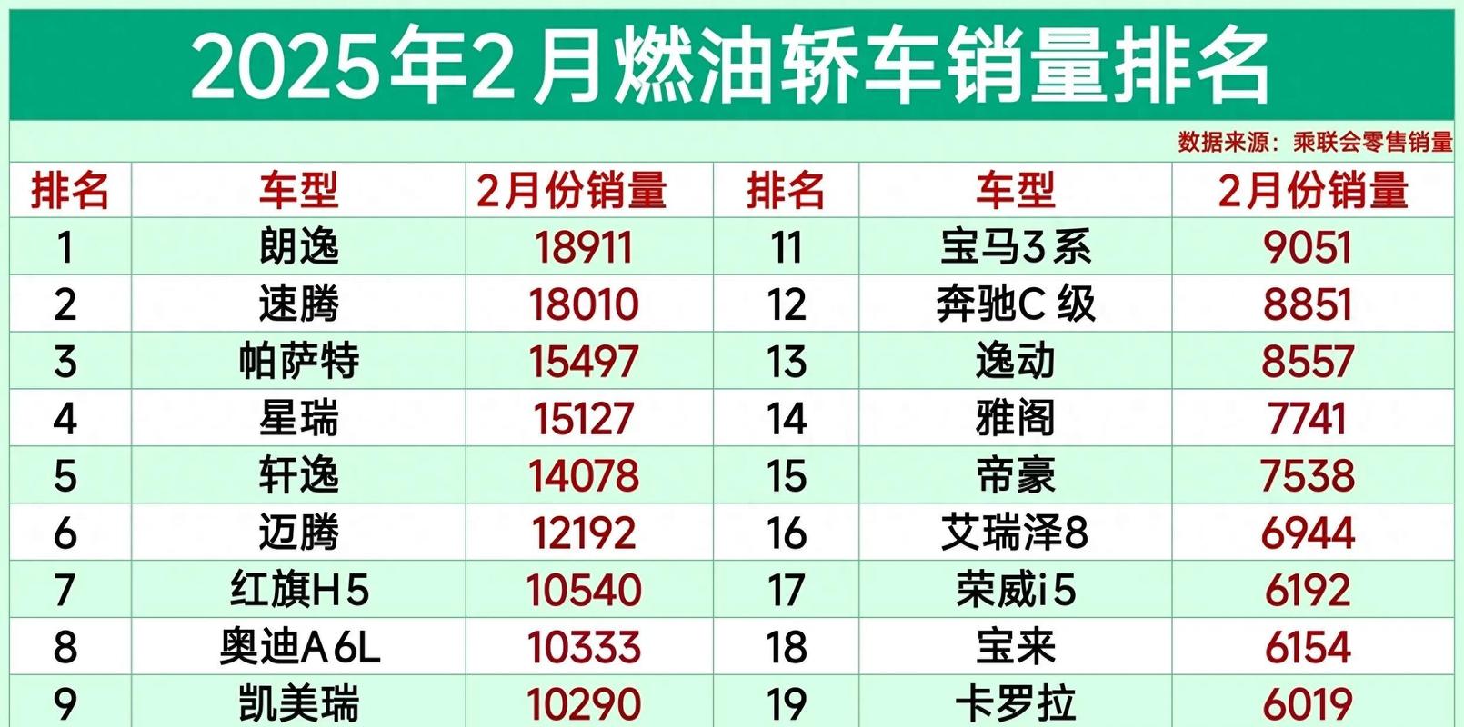 二月汽车销量排行榜 2月汽车销量排名榜