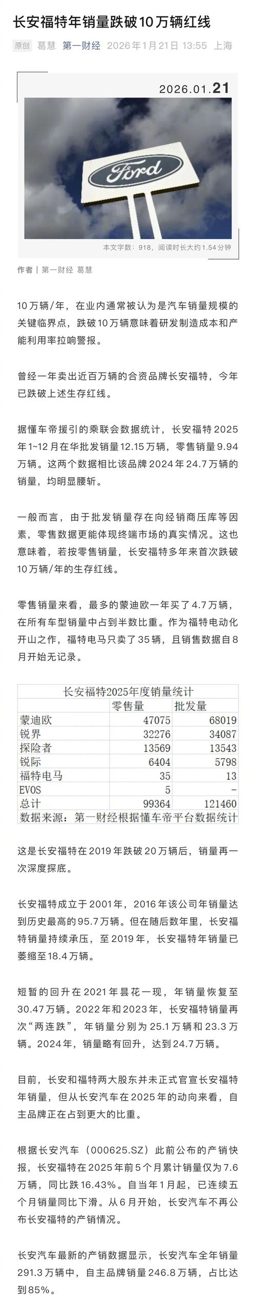 2024年长安福特销量(长安福特2021年4月销量)