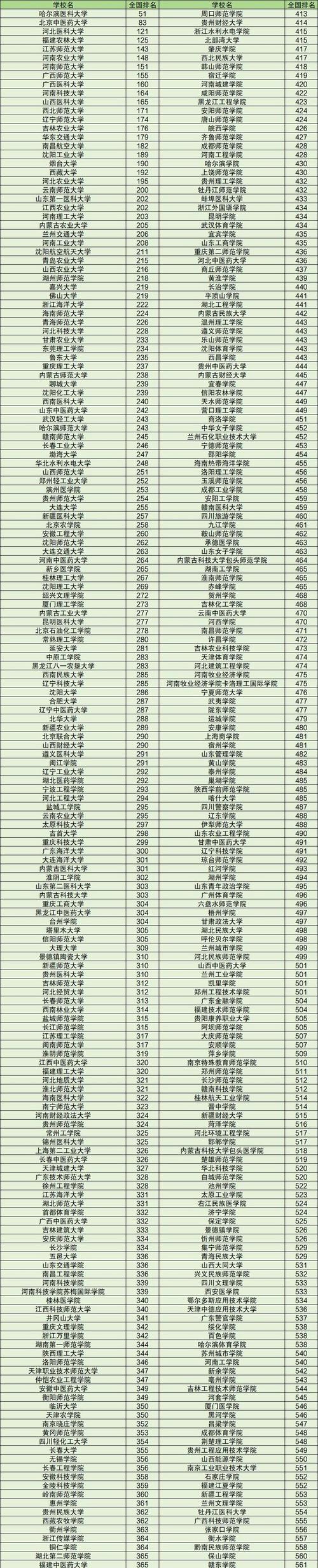 国家不承认的大学名单/二本大学排名一览表