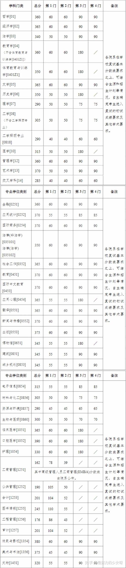 南京财经大学研究生分数线 南京财经大学研究生录取分数线2019